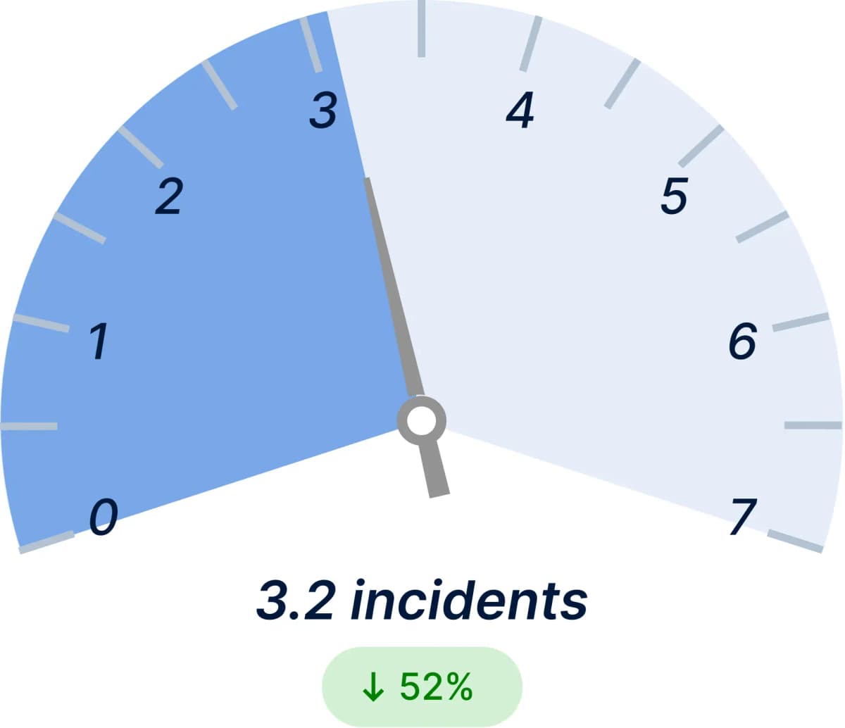 Safety Incidents / Month After Light