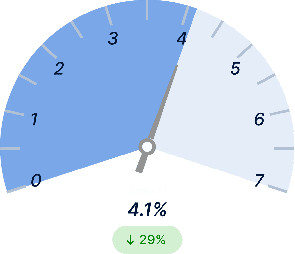 Energy Waste (Line Loss%) After Light