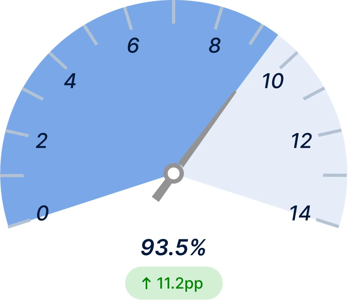 Asset Health Prediction Accuracy After Light
