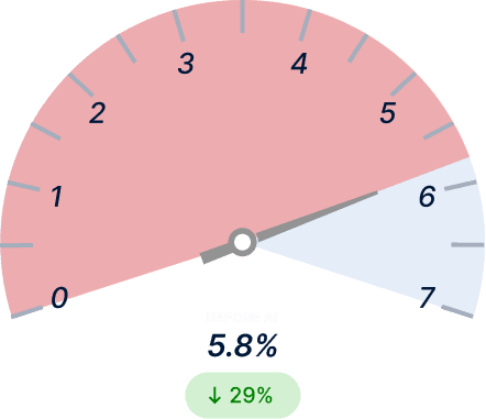 Energy Waste (Line Loss%) Before Light