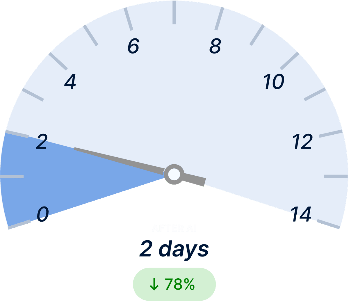 RFQ Turn-around Time After