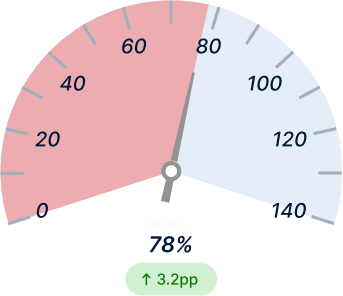 Overall Equipment Effectiveness Before