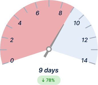 RFQ Turn-around Time Before