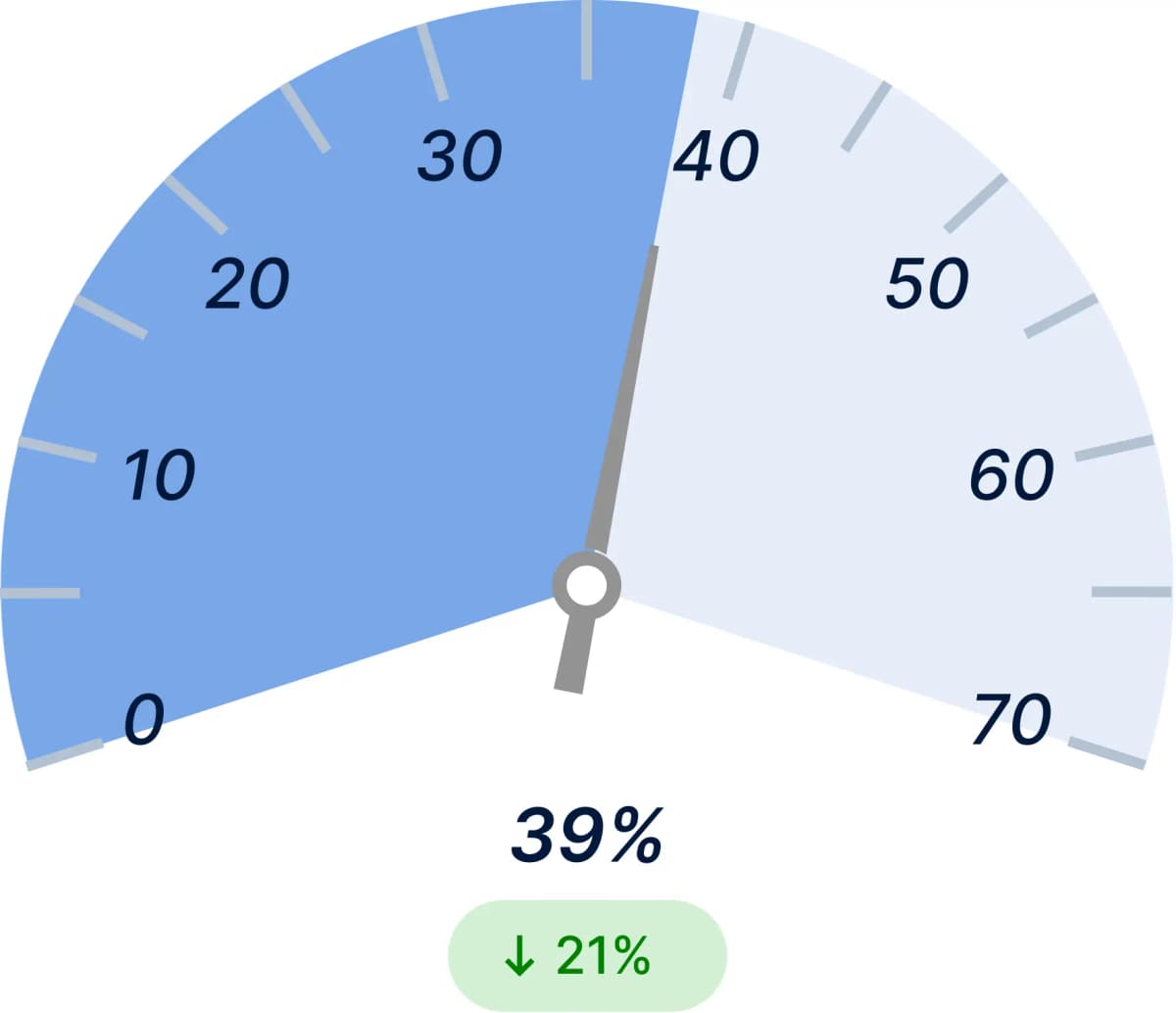 On‑Time Delivery (OTD) After Light