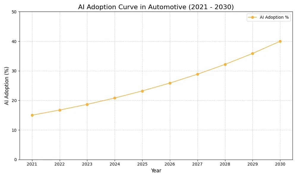AI Adoption Graph