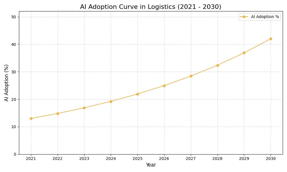 AI Adoption Graph