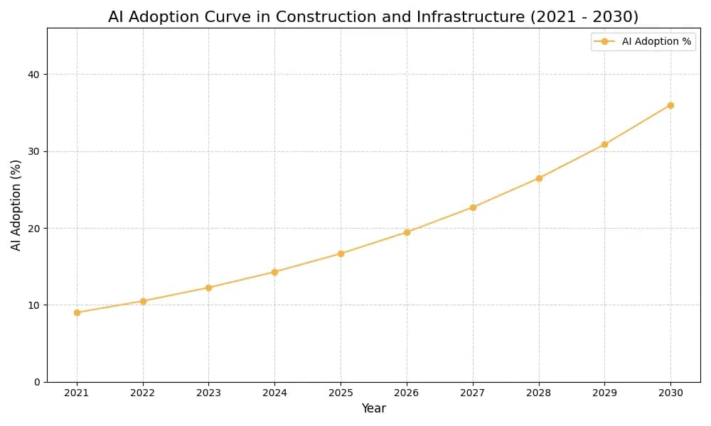 AI Adoption Graph