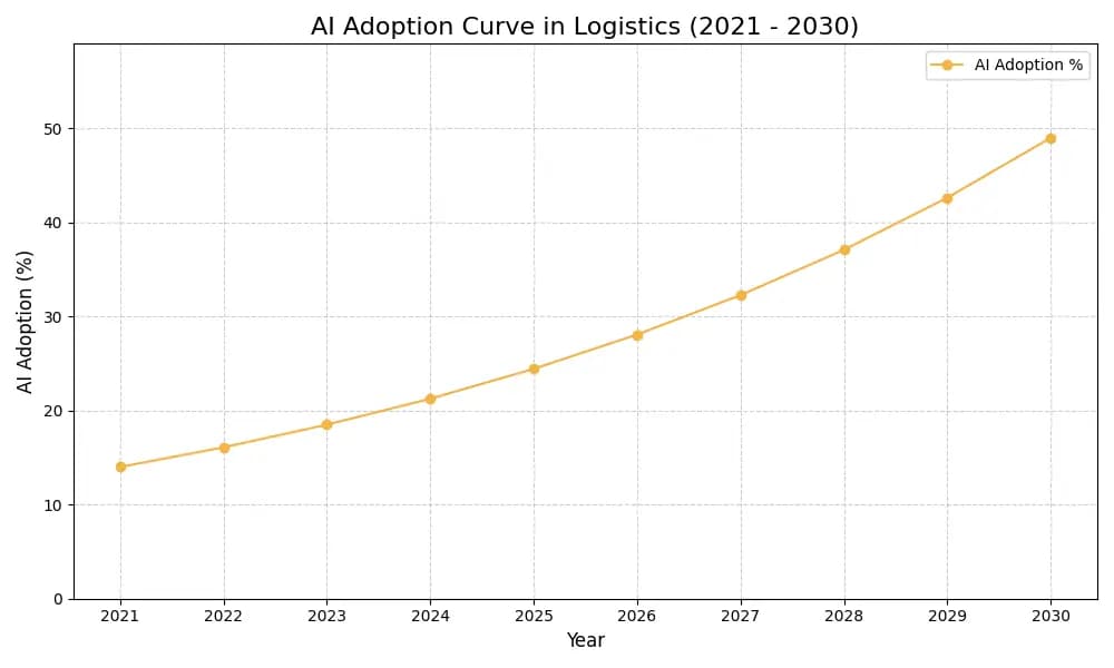 AI Adoption Graph