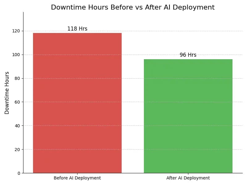 Downtime Graph