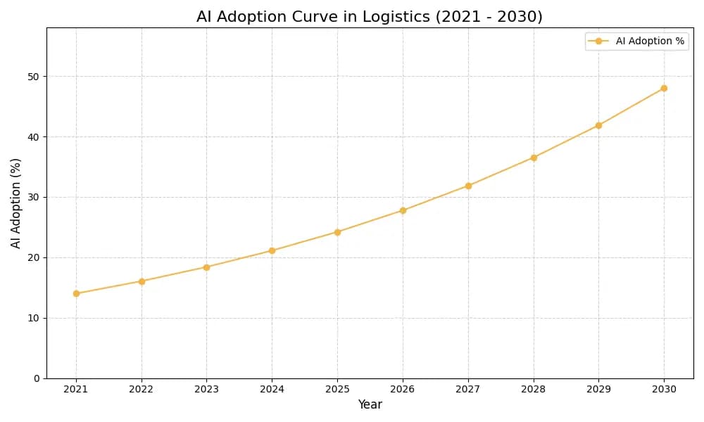 AI Adoption Graph