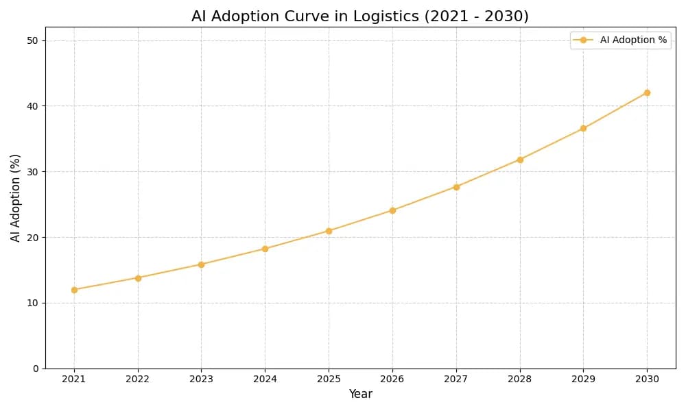 AI Adoption Graph