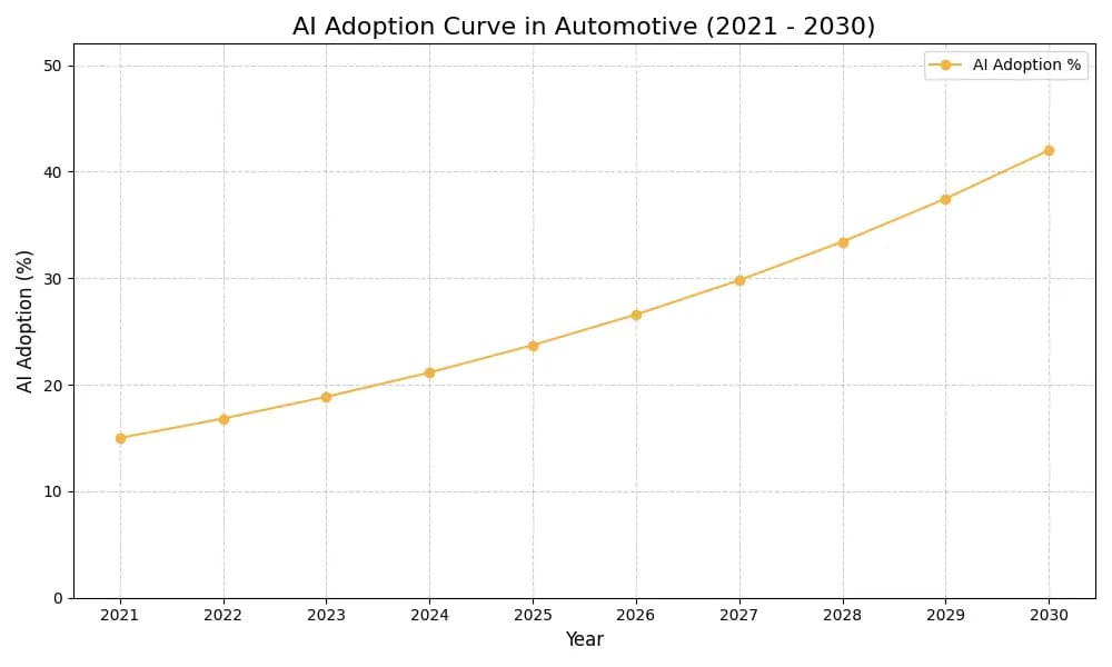 AI Adoption Graph