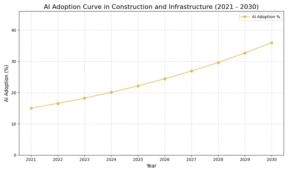 AI Adoption Graph