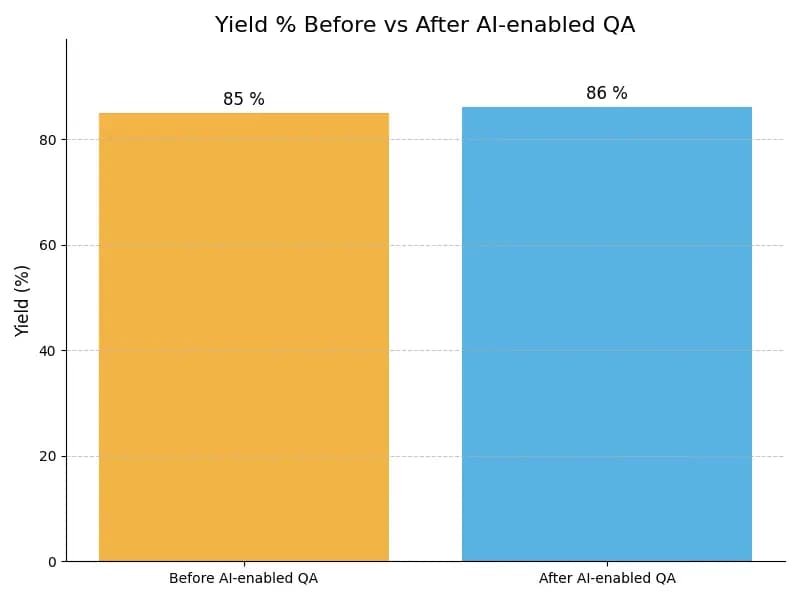 QA Yield Graph