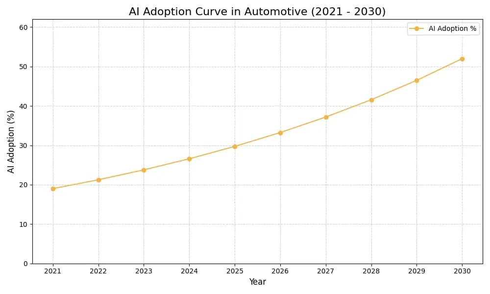 AI Adoption Graph