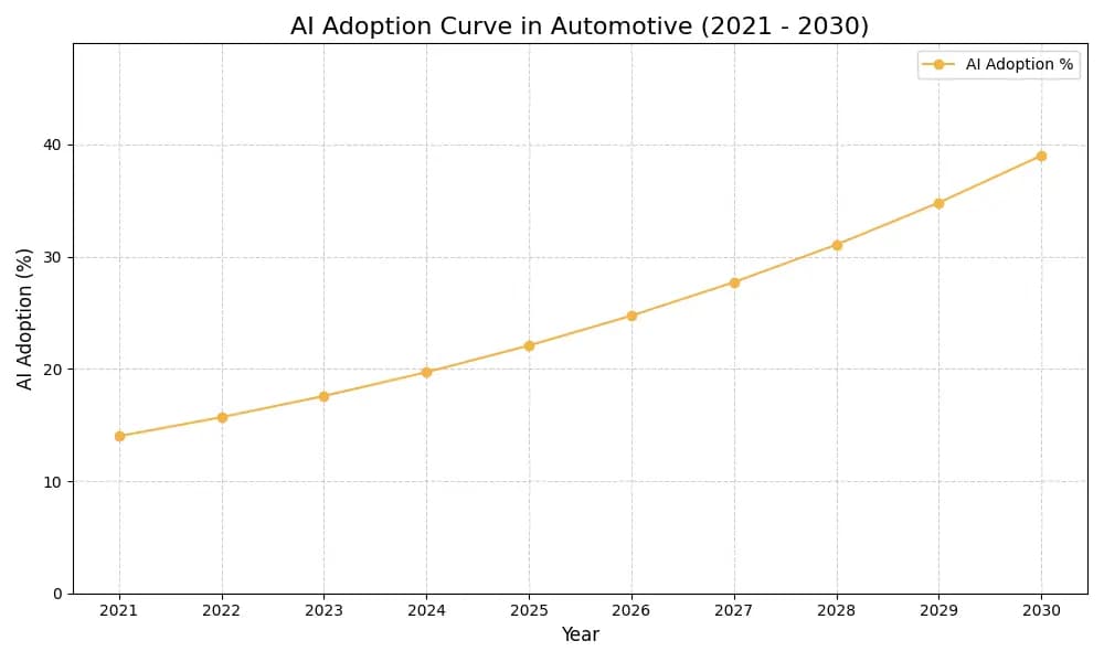 AI Adoption Graph