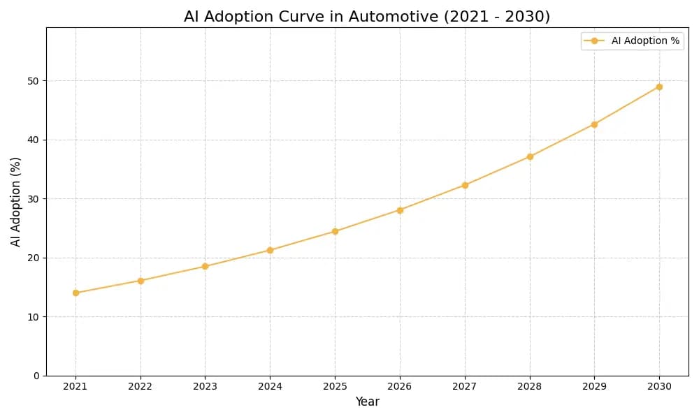 AI Adoption Graph