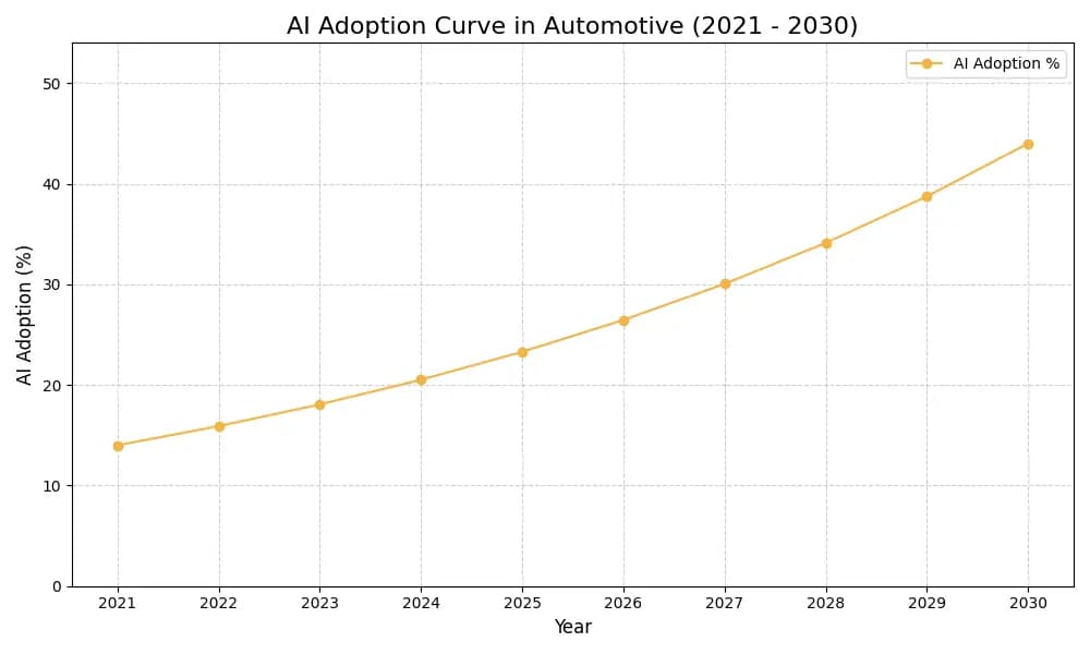 AI Adoption Graph