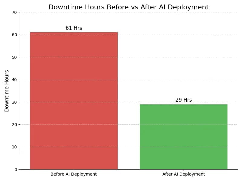 Downtime Graph