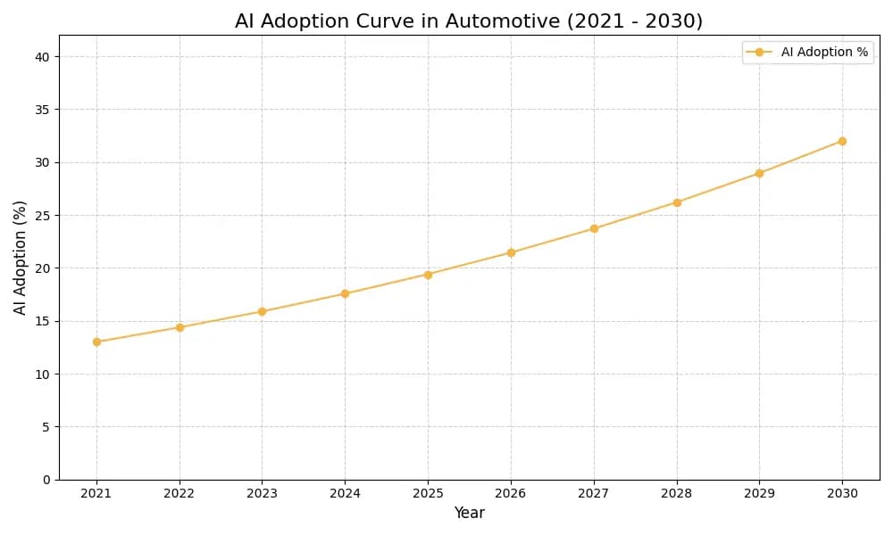 AI Adoption Graph