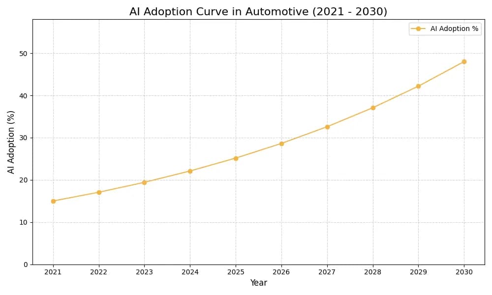AI Adoption Graph
