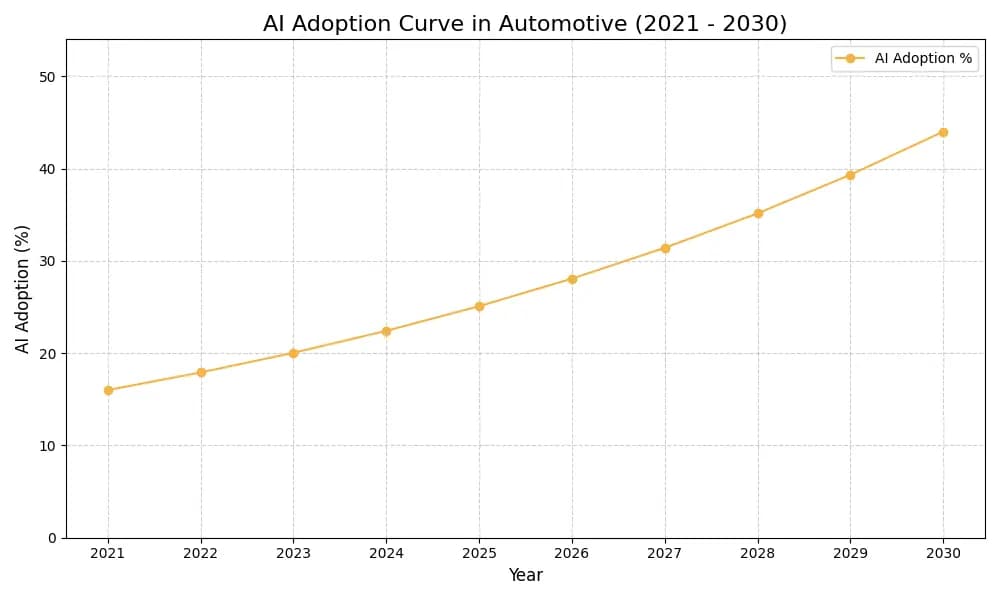AI Adoption Graph