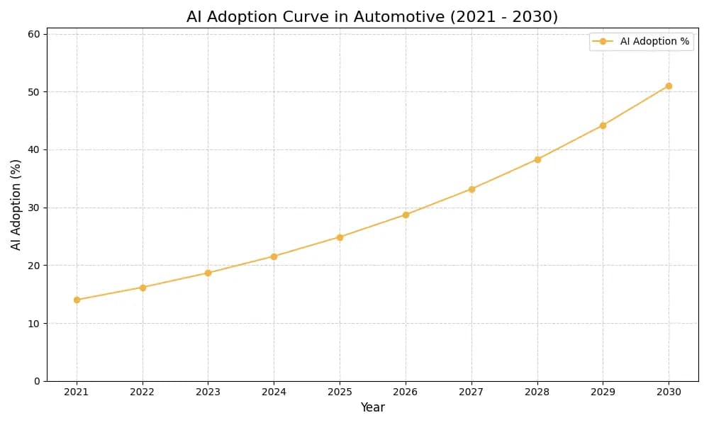AI Adoption Graph