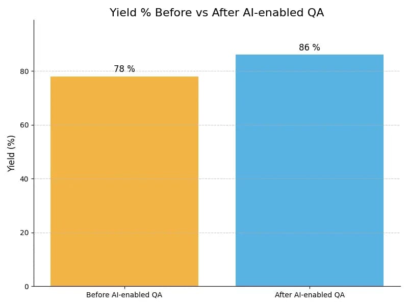 QA Yield Graph