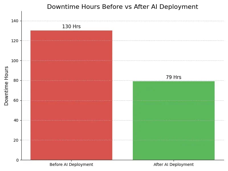 Downtime Graph