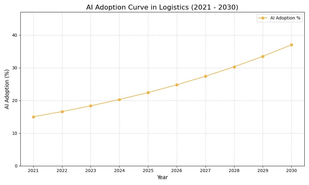 AI Adoption Graph