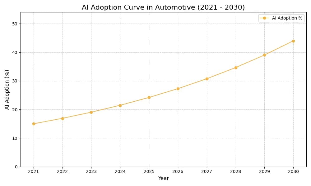 AI Adoption Graph
