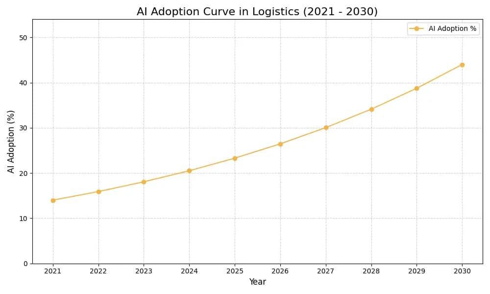 AI Adoption Graph