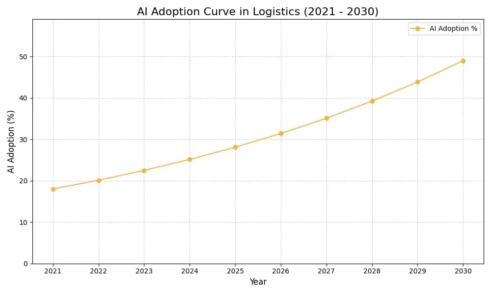 AI Adoption Graph