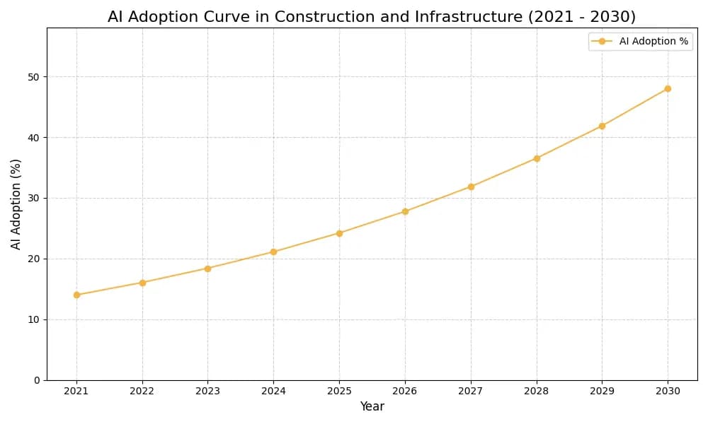 AI Adoption Graph