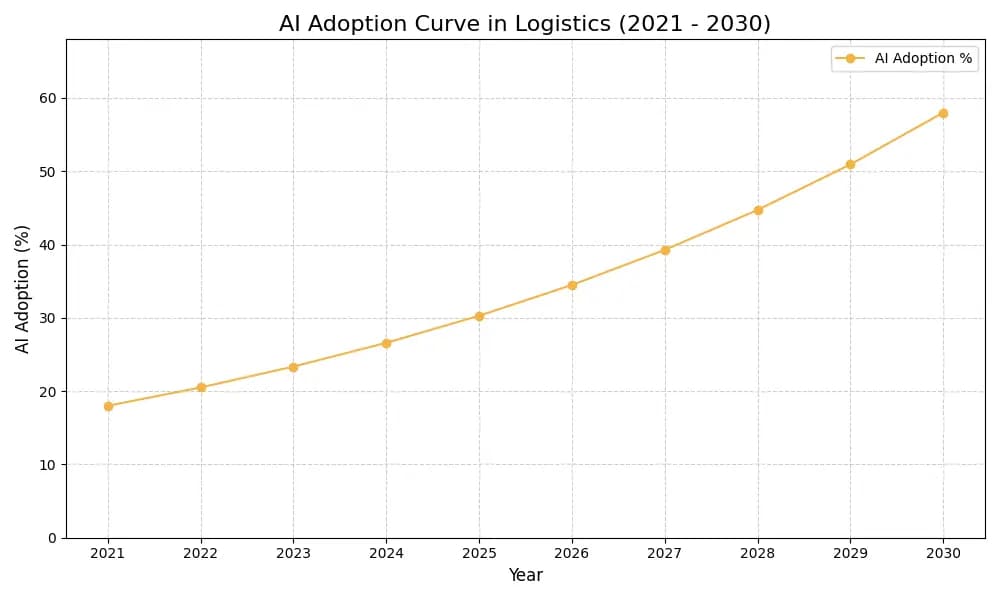 AI Adoption Graph