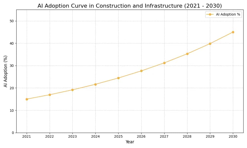 AI Adoption Graph