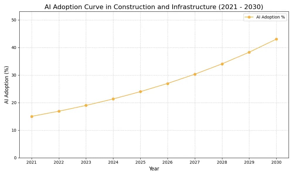 AI Adoption Graph