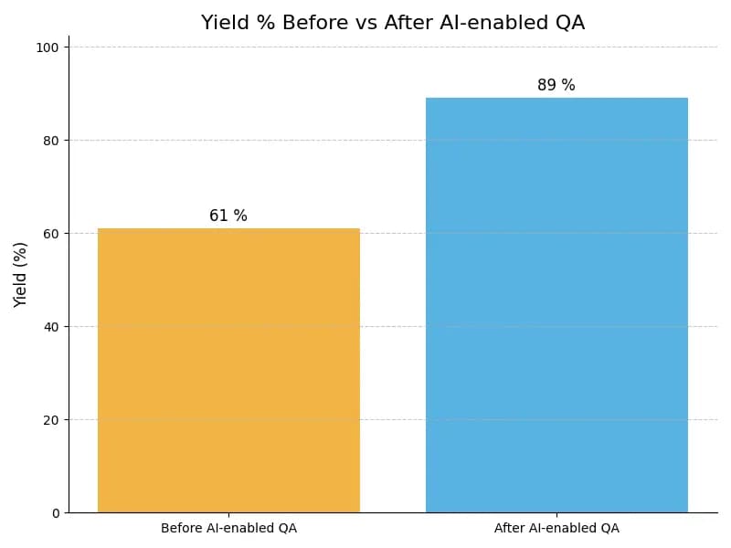 QA Yield Graph