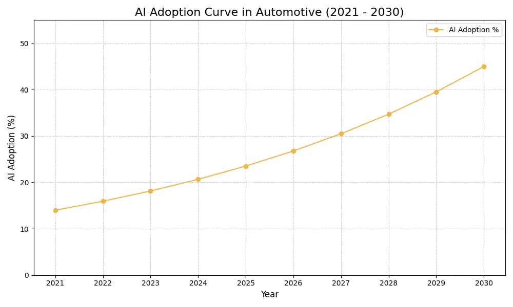 AI Adoption Graph