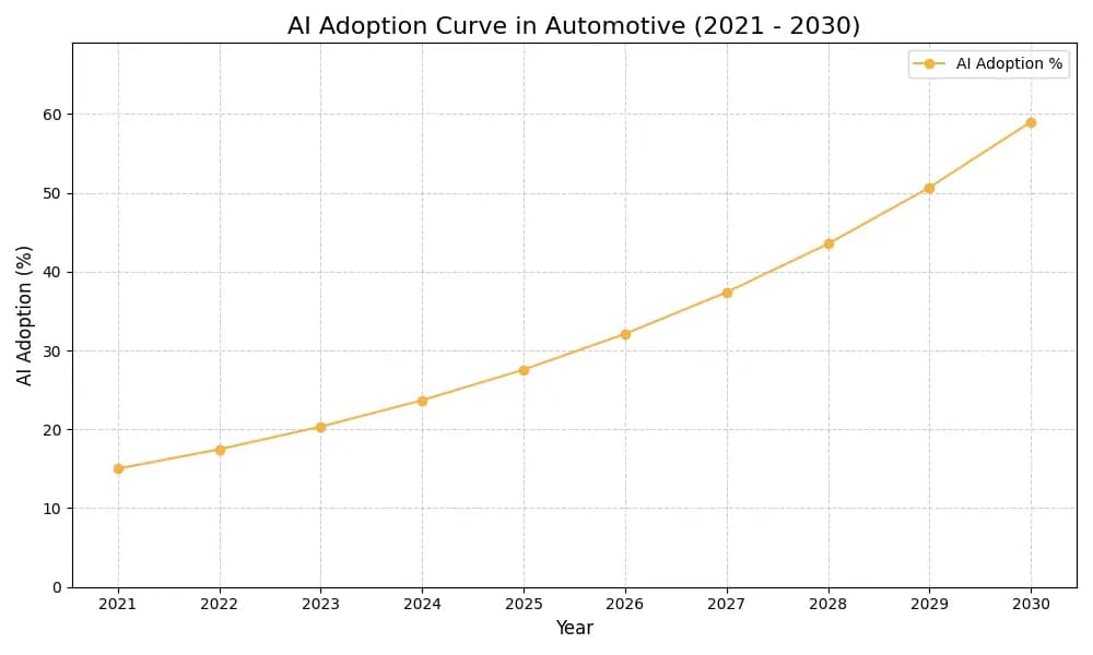 AI Adoption Graph