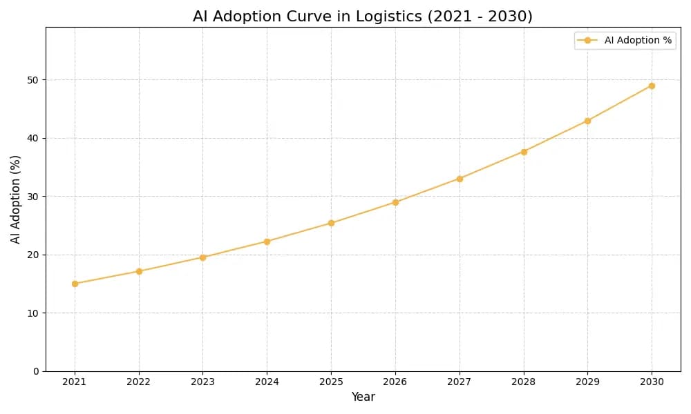 AI Adoption Graph
