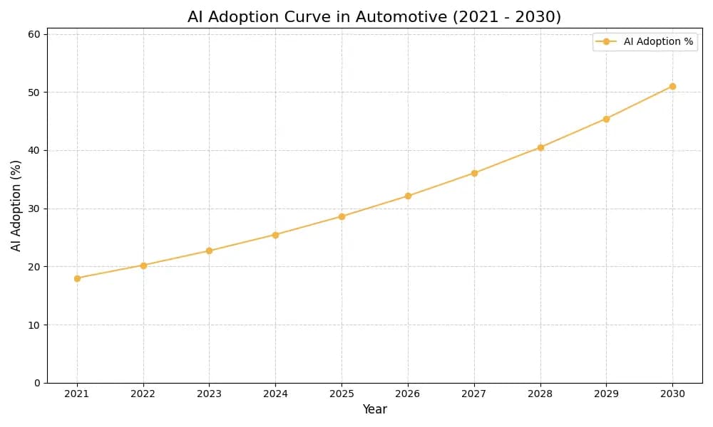 AI Adoption Graph
