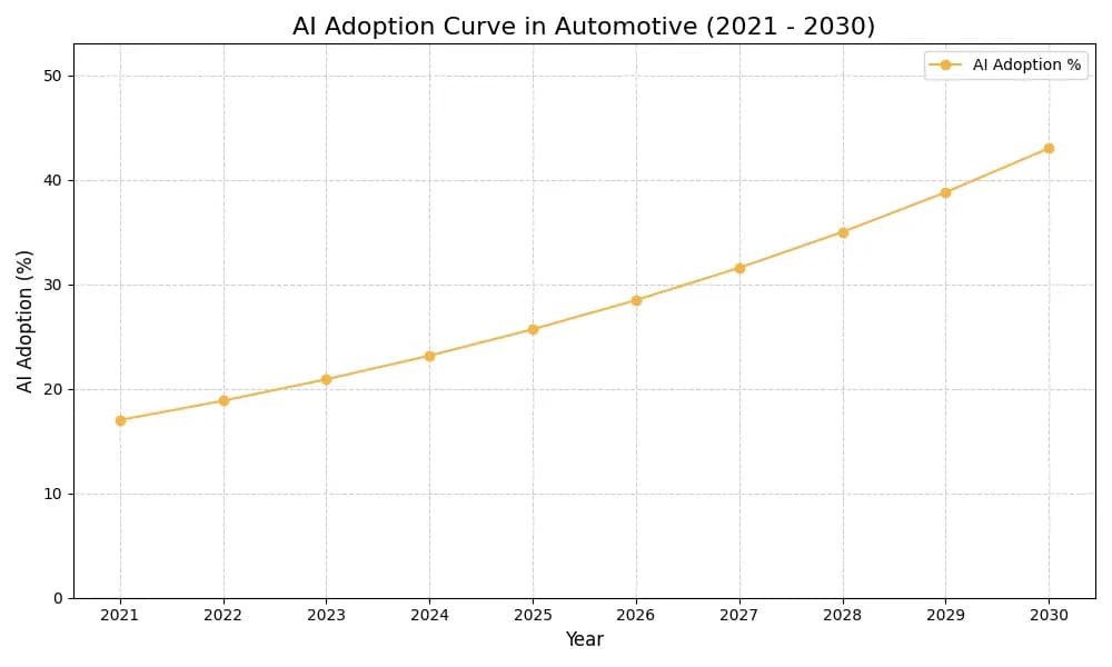 AI Adoption Graph