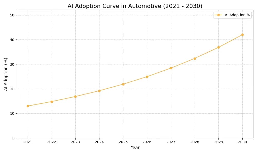 AI Adoption Graph