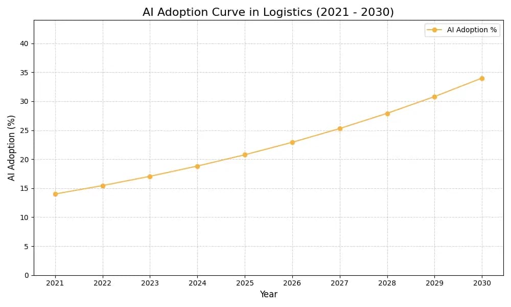 AI Adoption Graph