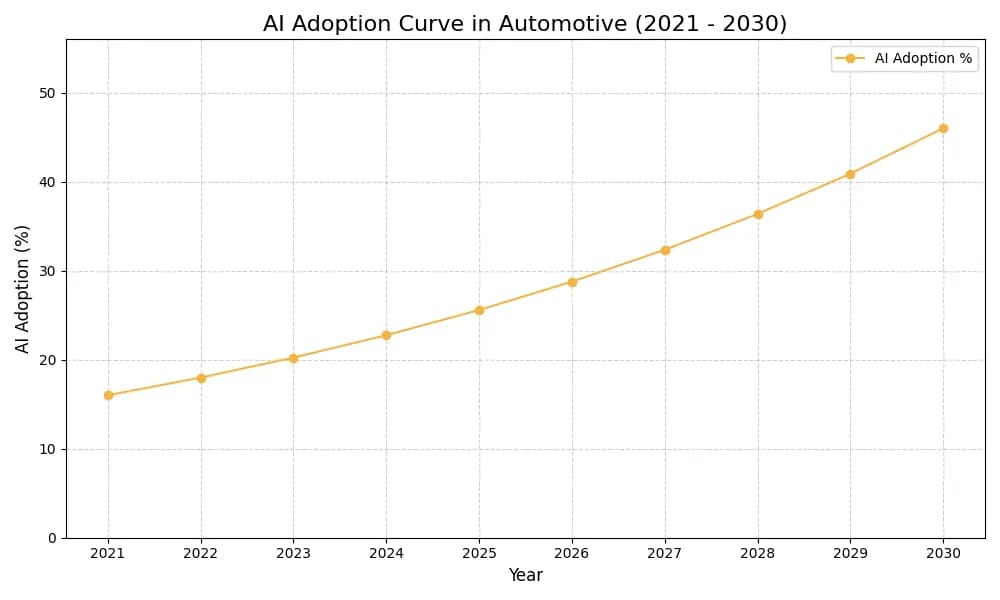 AI Adoption Graph