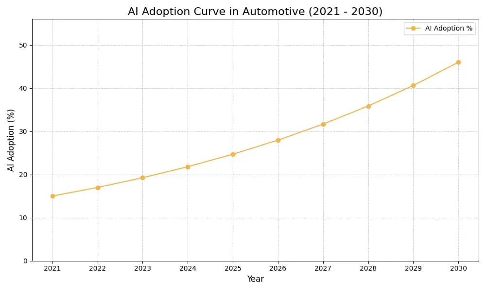AI Adoption Graph
