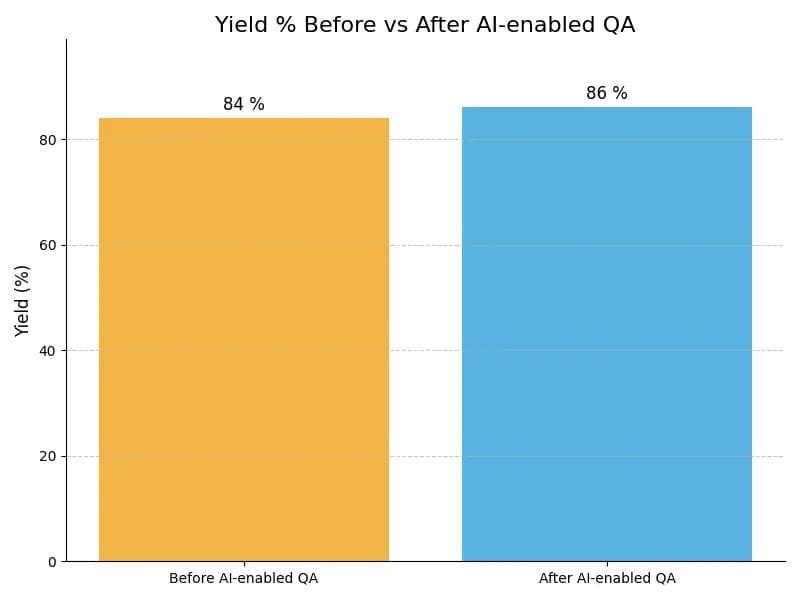 QA Yield Graph