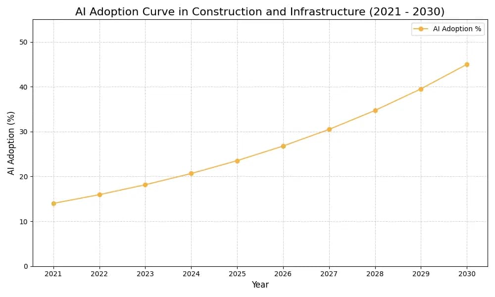 AI Adoption Graph