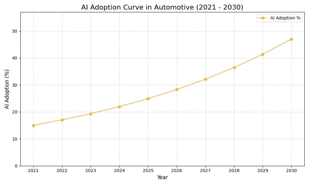 AI Adoption Graph